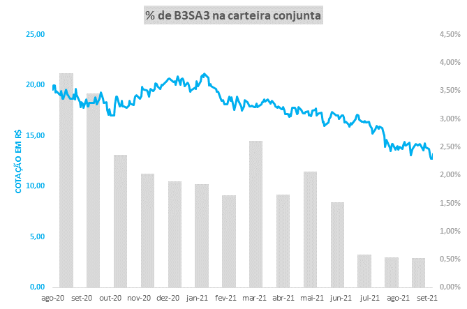 HGLG11 tem receita total de R$ 31,9 milhões em julho e mantém